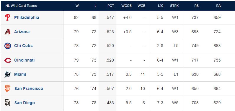 San Francisco Giants and the NL Wild Card race standings