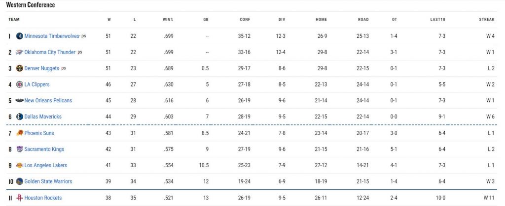 Sacramento Kings, and the rest of the Western Conference, standings as of Saturday, March 30. (courtesy of NBA.com)