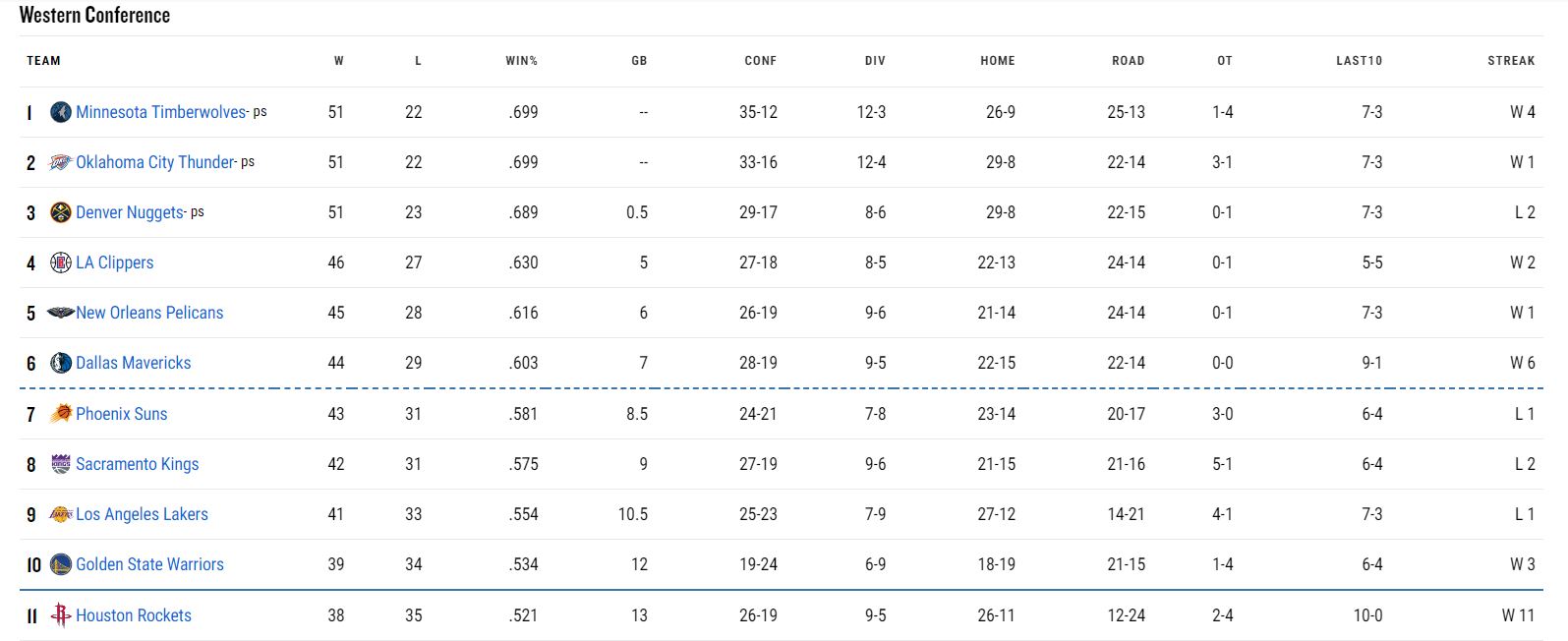 Sacramento Kings standings update Trying to avoid the playin