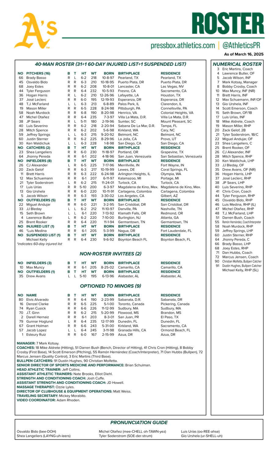 Spring Rosters Athletics make Spring Training roster cuts as opener nears