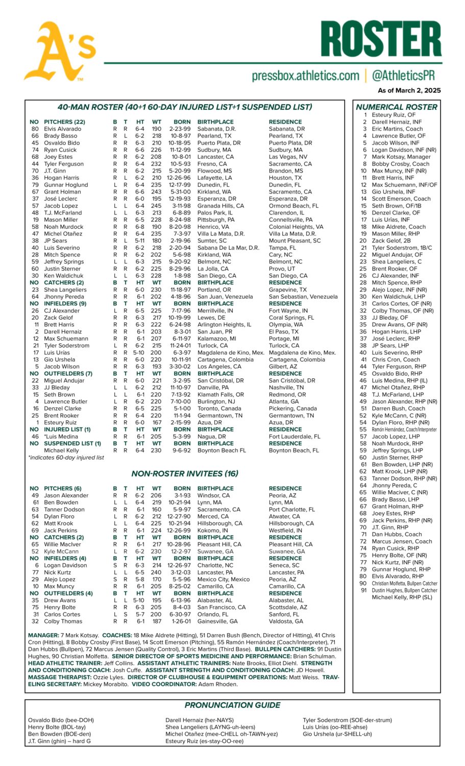 Spring Rosters Athletics trim Spring Training roster as camp continues