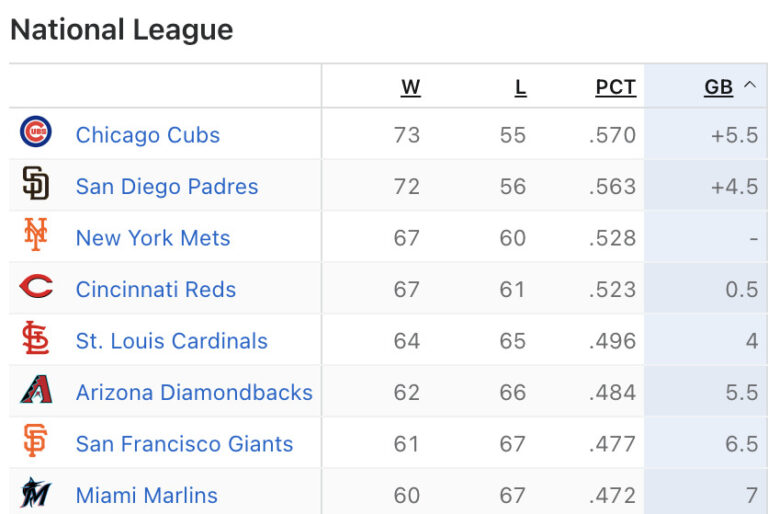 Nl Ranking NL Wild Card Standings: Giants fading with 34 games to go