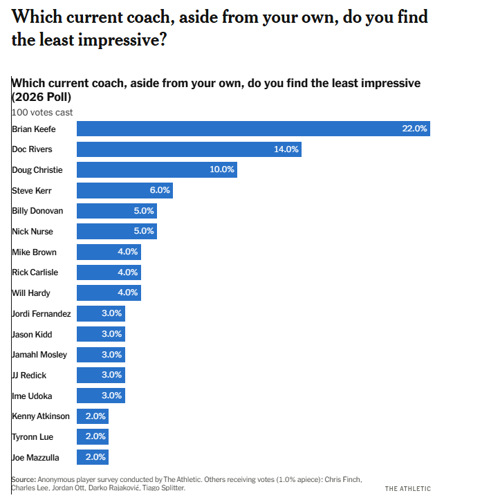 Brian Keefe, Doc Rivers, and Doug Christie voted "least impressive" head coach in The Athletic's NBA players poll